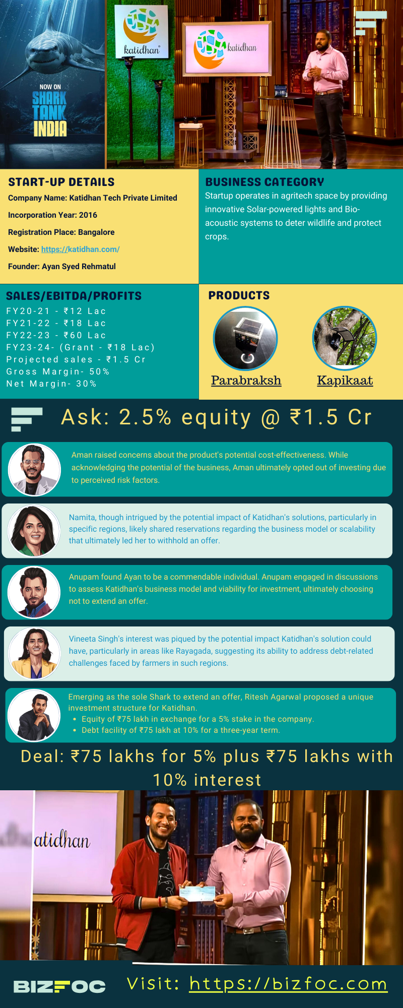 Katidhan Startup valuation